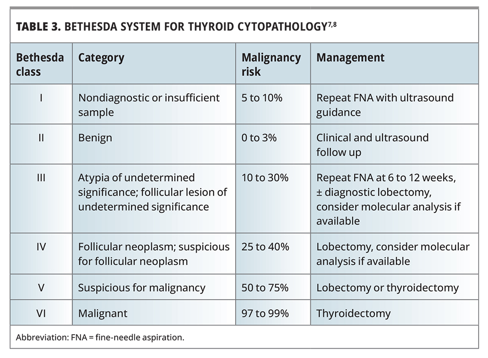 Thyroid Nodules Benign Or Potentially Malignant Endocrinology Today   T3 Wang Thyroid Nodules 